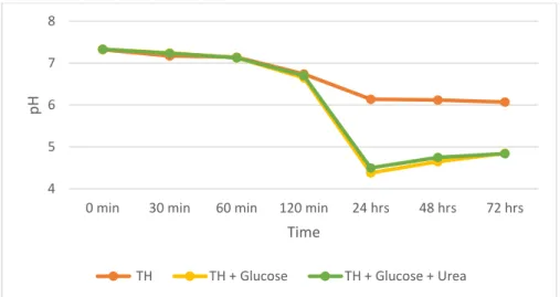 Figure 6. Alkali production in an artificial consortium . Depicting pH  change in 25% Todd Hewitt broth with and without glucose and urea with an initial  pH of 7.2 measured with a pH meter at 0, 30, 60, 120 minutes and 24, 48 and 72  hours for an artifici