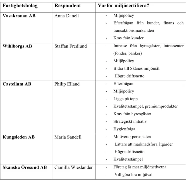 Tabell 4. Sammanfattad tabell över respondenternas motiv för miljöcertifiering (exklusive Hartwig) 