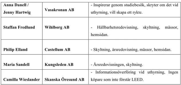 Tabell 5. Företagens tillvägagångsätt att kommunicera ut miljöcertifieringen på.  Anna Danell / 