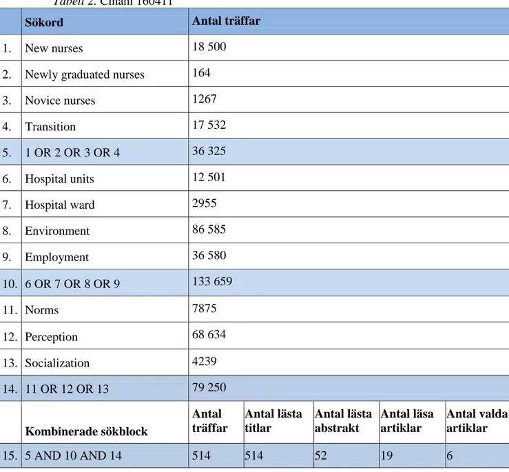 Tabell 2. Cinahl 160411 