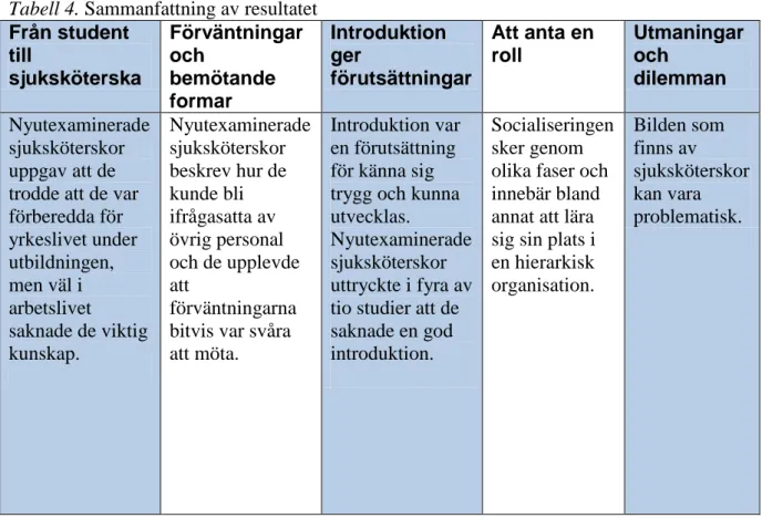 Tabell 4. Sammanfattning av resultatet  Från student  till  sjuksköterska  Förväntningar och bemötande  formar  Introduktion ger  förutsättningar   Att anta en roll  Utmaningar och dilemman   Nyutexaminerade  sjuksköterskor  uppgav att de  trodde att de va