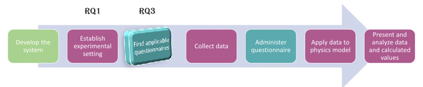 Figure 5.4: An illustration of the steps necessary to evaluate the data of the system.