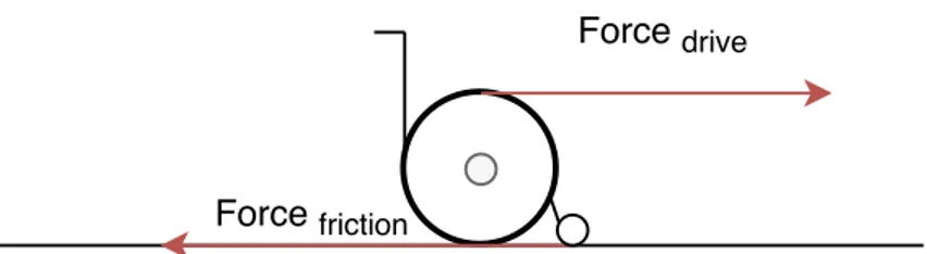 Figure 5.6: A 2D illustration of the forces acting on the wheelchair during movement.