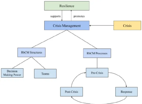 Figure 1: Resilience-based CM 