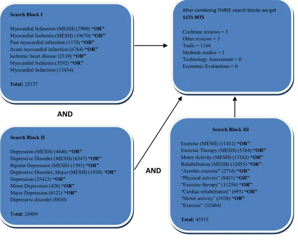 Figure 2: Search strategy in Cochrane database 