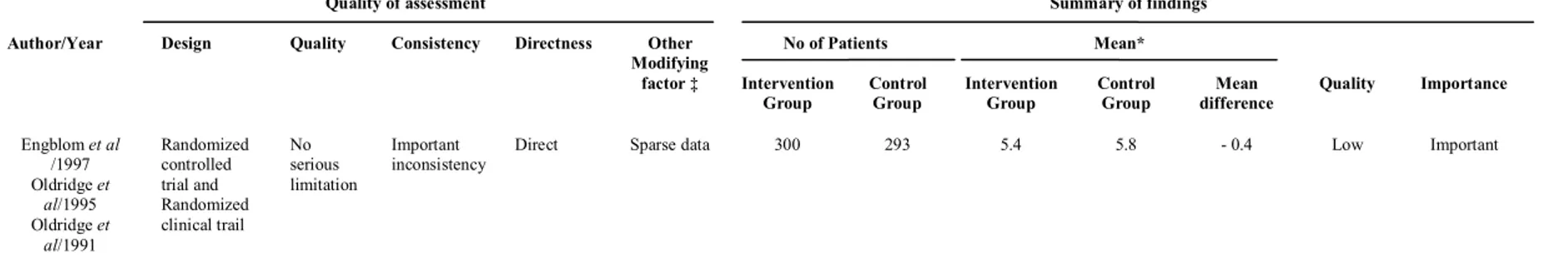 Table 10: Grade table of exercise with group counseling versus usual care