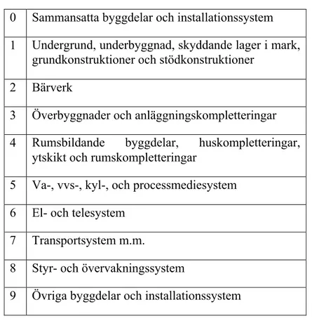 Tabell 2 huvudindelning för byggdelar och byggdelstyper (BSAB 96, 1998, s 65). 