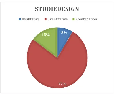 Diagram 3 Fördelning av artiklar enligt studiedesign av autoreferat och vetenskapliga artiklar  Studiedesign (Autoreferat, Vetenskapliga originalartiklar): 