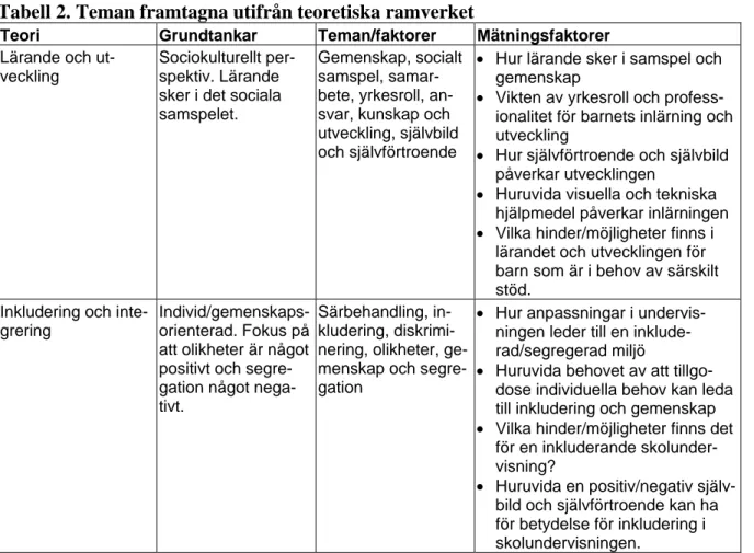 Tabell 2. Teman framtagna utifrån teoretiska ramverket 