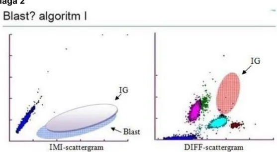 Figur 1. IMI- och DIFF-scattergram för ”Blasts?” algoritm I. Funktionen av  Algoritm I bygger på att instrumentet larmar för blaster när antalet celler i  scattergrammets blastområde är förhöjt samt när antalet celler i 