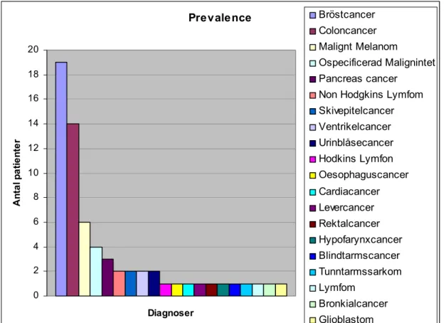 Figur 1 visar de befintliga cancerdiagnoser som påträffades och antalet patienter i  varje diagnosgrupp