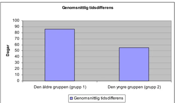 Figur 4. Stapeldiagram som visar skillnaden i den genomsnittliga tidsdifferensen  mellan den yngre (grupp 2) och den äldre (grupp 1) patientgruppen med 