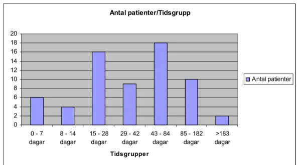 Figur 6. Stapeldiagram som visar antalet patienter i var tidsgrupp och  fördelningen tidsgrupperna emellan