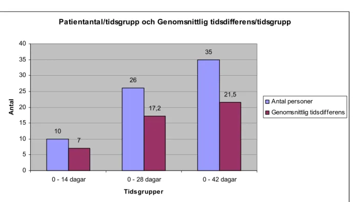 Figur 8. Stapeldiagram som visar antalet patienter och den genomsnittliga  tidsdifferensen i de olika nya tidsgrupperna