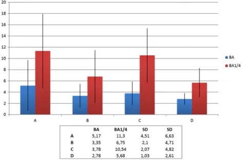 FIGURE 4 The 1/4 bone area (BA) % presented that groups A and C presented the highest mean BA, and group A presented significantly higher BA than that of group D (p = 0,049)
