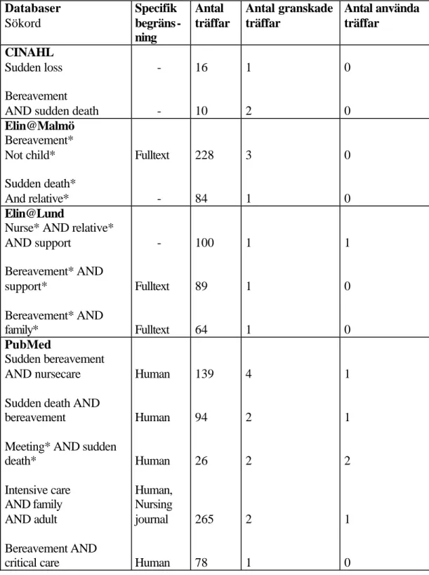 Tabell 1. Redovisning av artikelsökning 