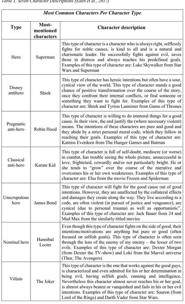 Table 1. Seven Character Descriptions (Eden et al., 2017) 