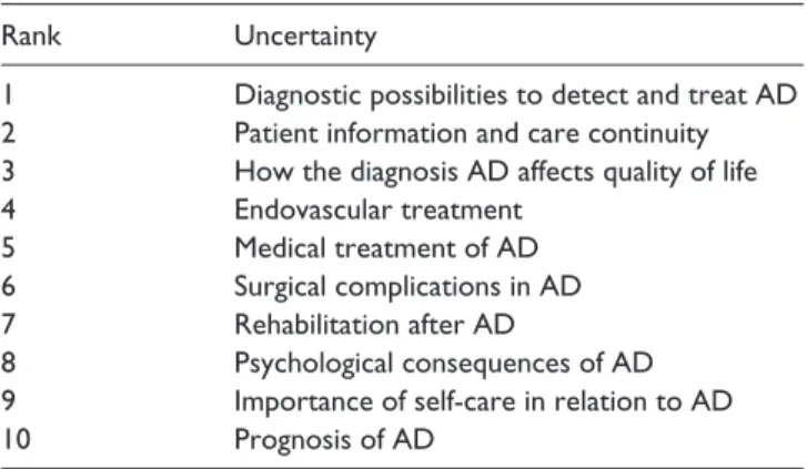 Table 3.  Final top 10 research uncertainties for aortic   dissection (AD).