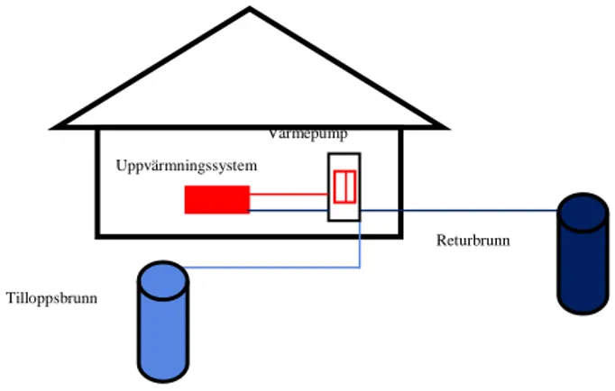 Figur 4: Schematisk bild över ett grundvattenvärmepumpssystem. Grafik: Gerardo Acuna. 