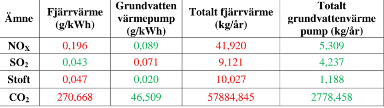 Tabell 1: Redovisar utsläppsmängder från fjärrvärme och grundvattenvärmepump, grön färg visar lägsta  utsläppet