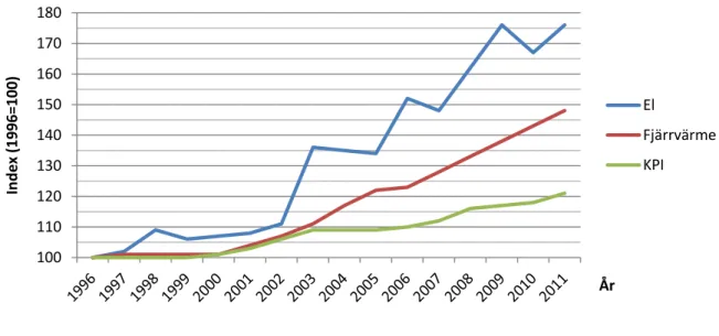Diagram 3: Utveckling av el- och fjärrvärmepriset sedan 1996 i förhållande till KPI. Värde: Nils Holgersson  Gruppen 2011, s.7