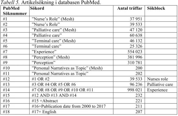 Tabell 5. Artikelsökning i databasen PubMed.  