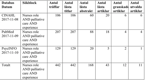 Tabell 7. Sammanställning av sökningsresultat i CINAHL, PubMed och  PsycINFO.     Databas  Datum  Sökblock  Antal  träffar  Antal lästa  titlar  Antal lästa  abstrakt  Antal lästa  artiklar  Antal  granskade artiklar  Antal  utvalda  artiklar  CINAHL  2017