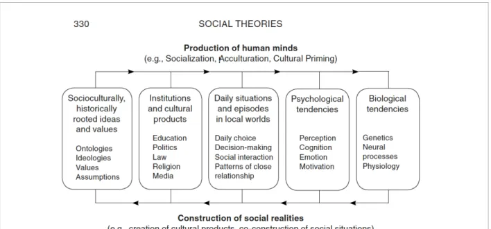 Fig. 3 The cycle of Mutual Constitution.Theory  |  Cultural Psychology