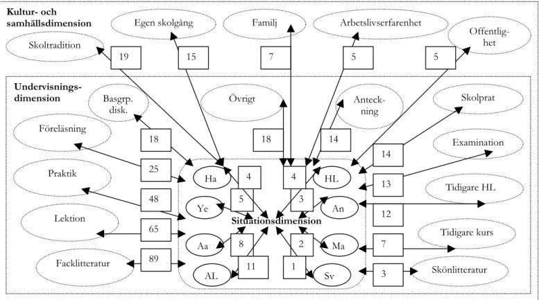Figur 3. Explicit intra- och intertextualitet fördelad på kluster av aktiverade kontextuella resurser i tre dimensioner.Kultur- ochsamhällsdimensionUndervisnings-dimension               SituationsdimensionFöreläsning SkolpratTidigare kursSkönlitteraturFack