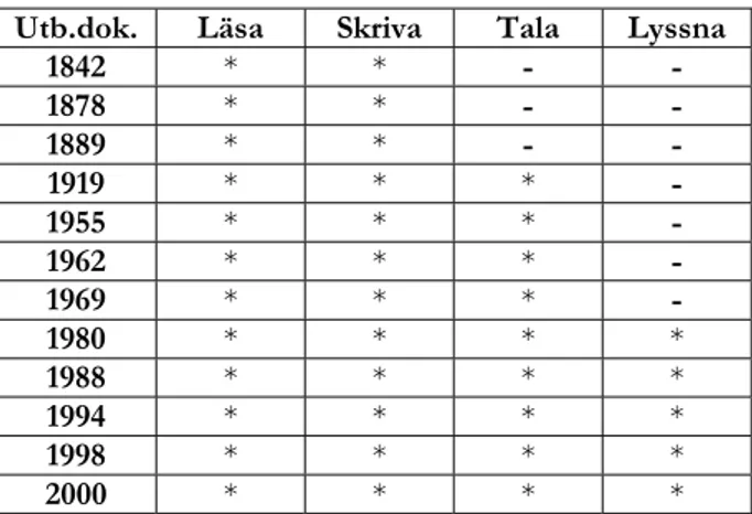 Tabell 2. Förekomsten av de fyra undervisningsaspekterna som eget moment i utbildningsdokument 1842-2000.