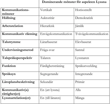 Tabell 4. Olika synsätt inom skolan på aspekten Lyssna.