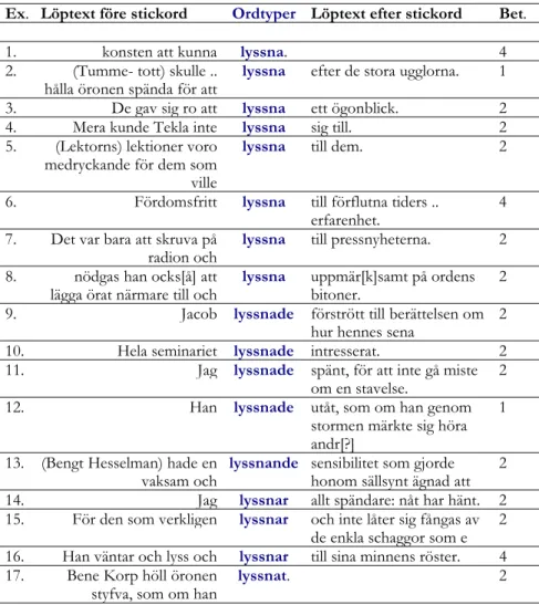 Tabell 7. Exempelsamling från SAOB:s konkordans för ’lyssna’.  166
