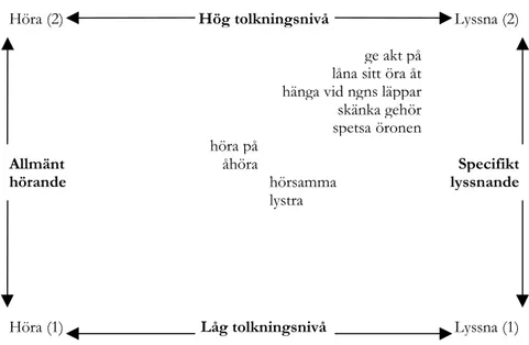 Fig. 1. Semantiskt fält utifrån synonymordbok för begreppet ’lyssna’.