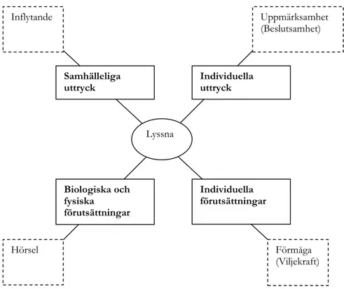 Fig. 2. Semantiskt fält utifrån tesaurus för begreppet ’lyssna’.