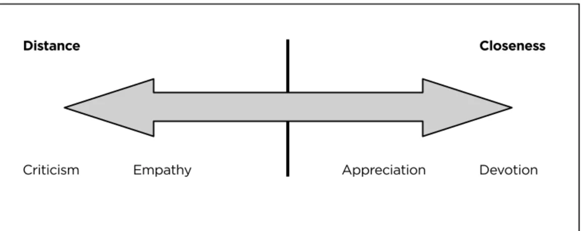 Figure 2. A listening field with listener positions from distance to closeness (Adelmann,  2009:174)