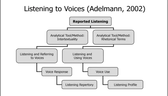 Figure 3. Overview of the structure regarding analytical listening tools in Listening to  Voices (Adelmann, 2002)