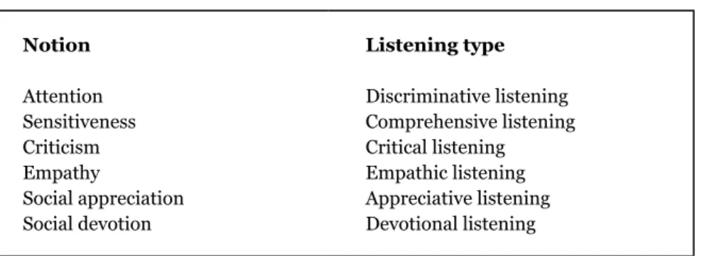 Table 2. Major notions and listening types (Adelmann, 2009:158)