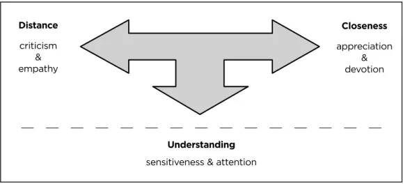 Figure 1. Relation between listening levels and listening types (Adelmann, 2009:173)