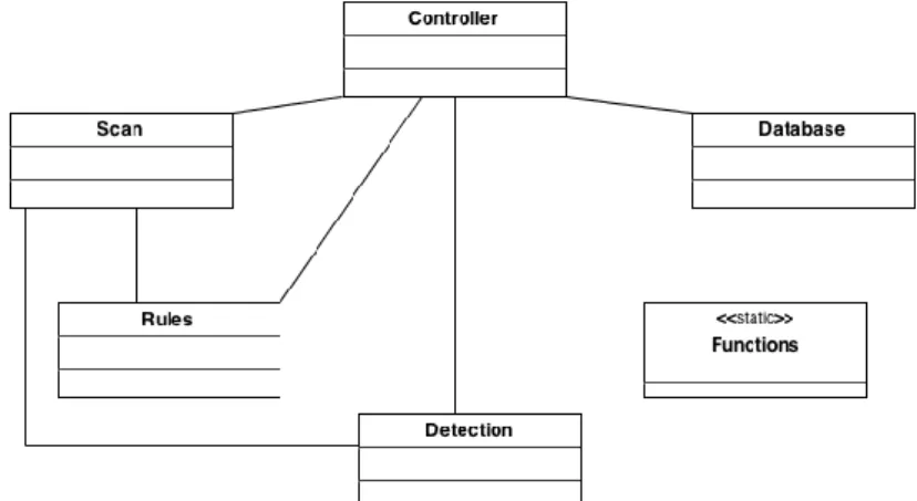 Figure 10: Class diagram to demonstrate connections between classes    