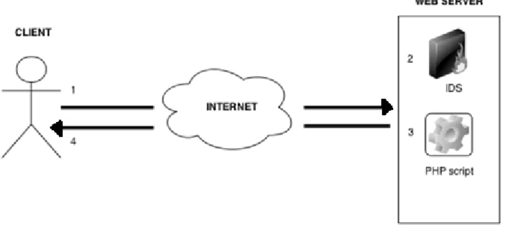 Figure 1: Schematic view of an IDS that monitors web applications 