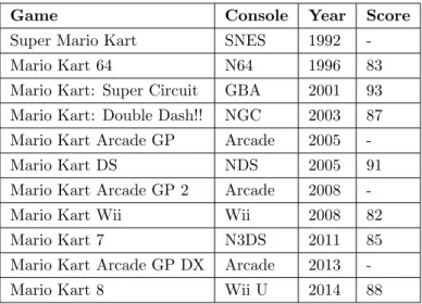 Table 1: All the released iterations of Mario Kart. The release dates are the original release dates and do not account for international delays