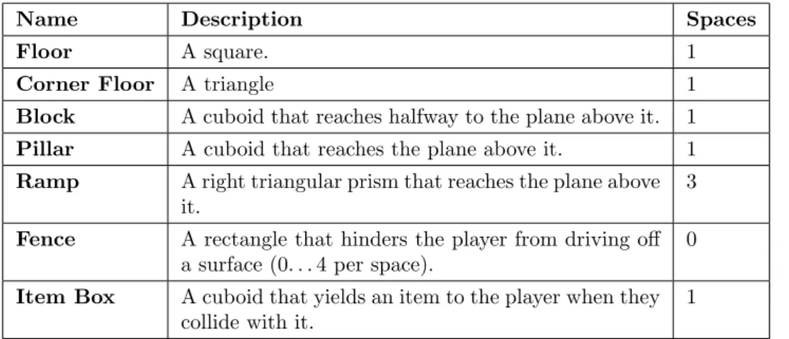 Table 2: Overview of Geometry Types. The listed types were found when looking at the original maps in MK64 [20]