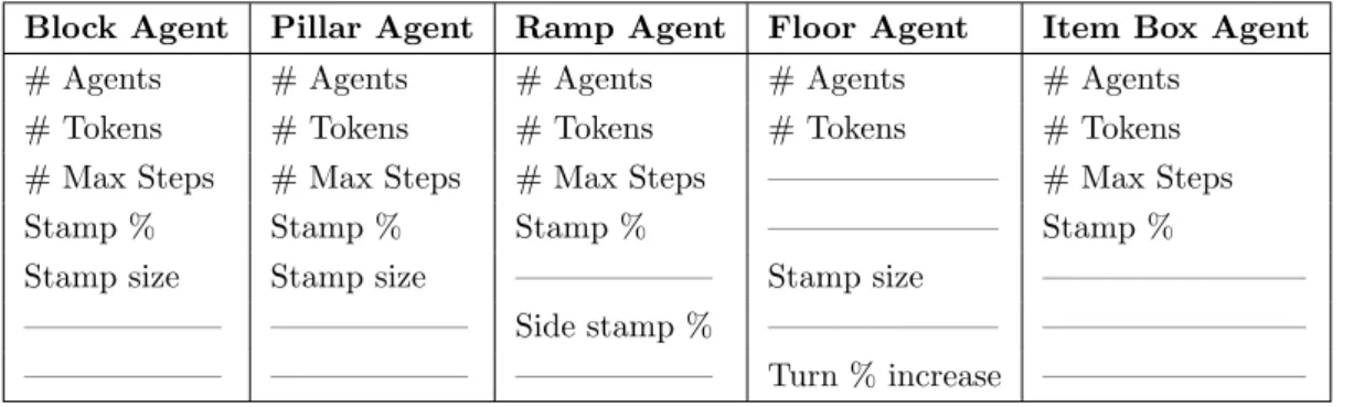 Table 3: Dimensions of Control – the parameters that can be modified to assert control over the agents.