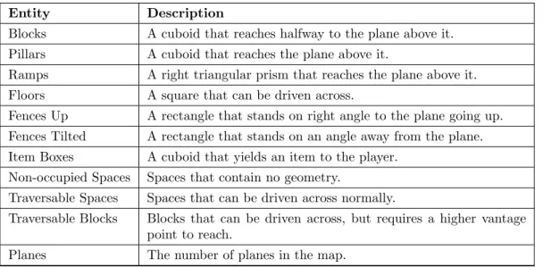 Table 4: The different key components found in all MK64 [20] Battle-mode maps.