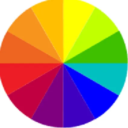 Figur 9: Färgcirkeln  Exempel på komplementfärger är rött och grönt samt gult och violett