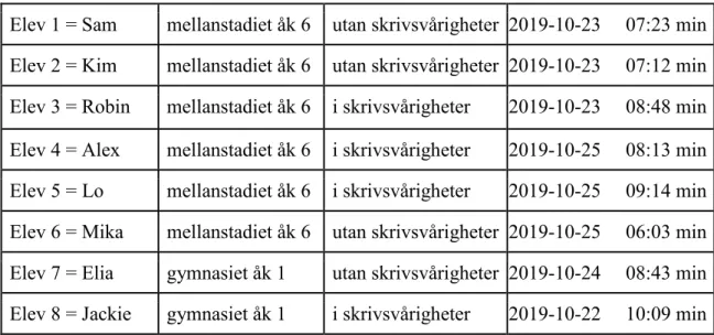 Tabell 1 visar vilka elever som medverkat i studien och för att eleverna ska hållas anonyma  är namnen fingerade och könsneutrala