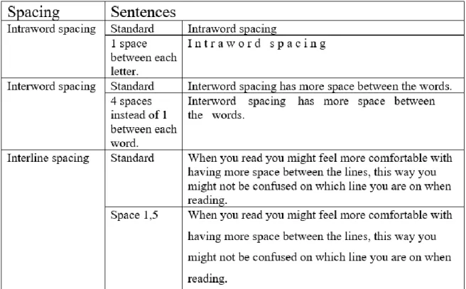 Table 2. Examples of intraword, interword and interline  spacing