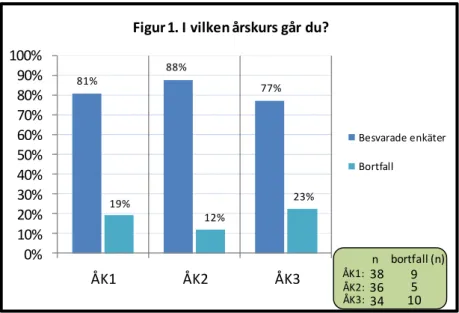 Figur 1. I vilken årskurs går du?