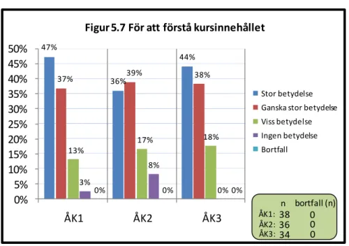 Figur 5.7 För att förstå kursinnehållet