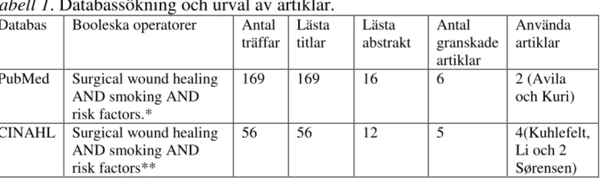 Tabell 2. Databassökning och urval av artiklar i Cinahl. 